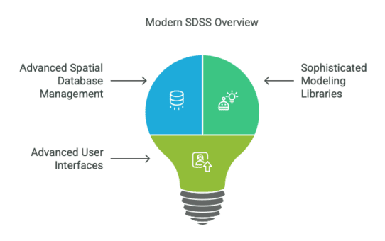 The Evolution of Spatial Decision Support Systems in Modern GIS Environments