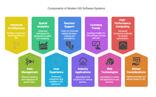 Advancing Modern GIS Software Systems: Key Technologies, Innovations, and Future Directions