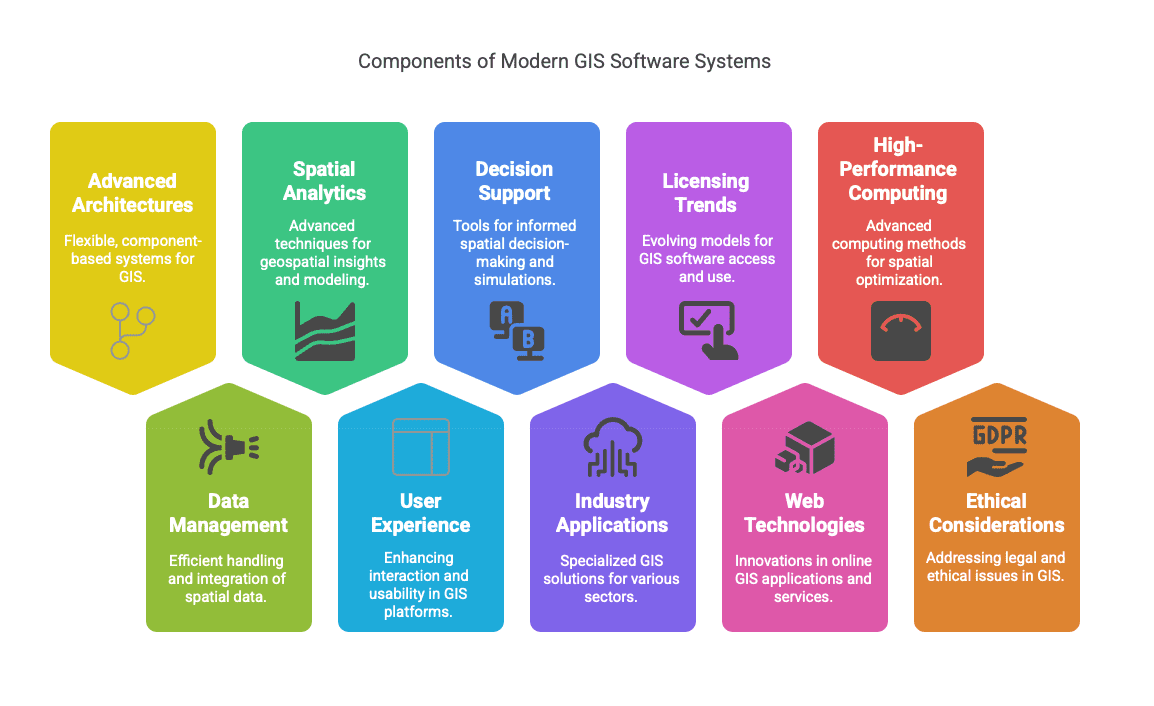 GIS